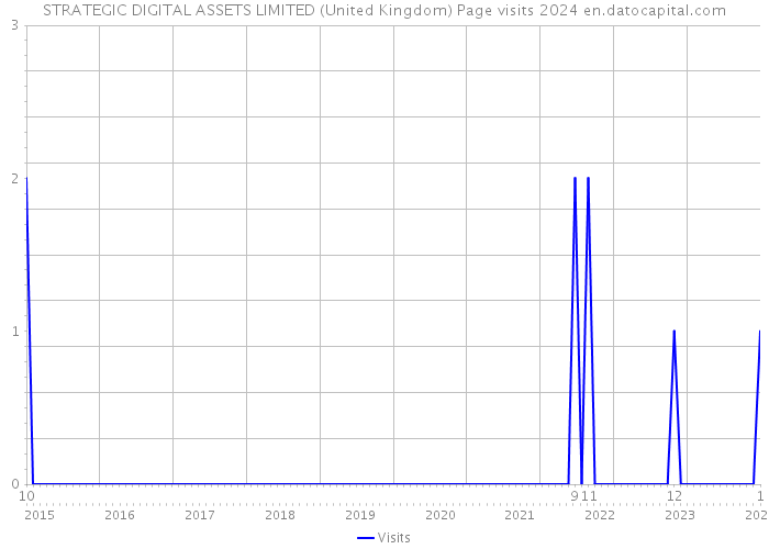 STRATEGIC DIGITAL ASSETS LIMITED (United Kingdom) Page visits 2024 