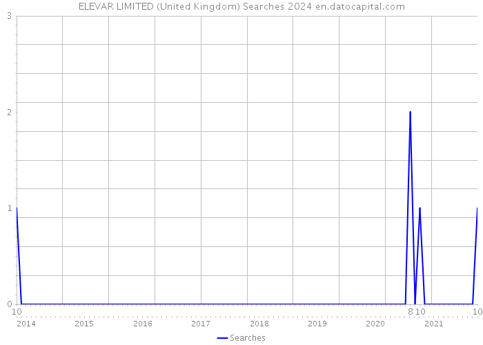 ELEVAR LIMITED (United Kingdom) Searches 2024 