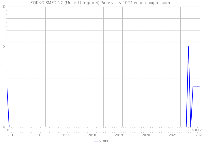 FOKKO SMEDING (United Kingdom) Page visits 2024 