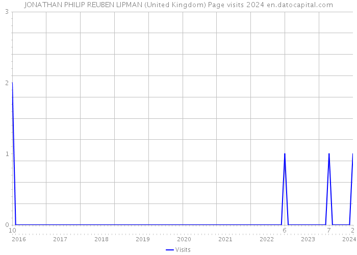 JONATHAN PHILIP REUBEN LIPMAN (United Kingdom) Page visits 2024 