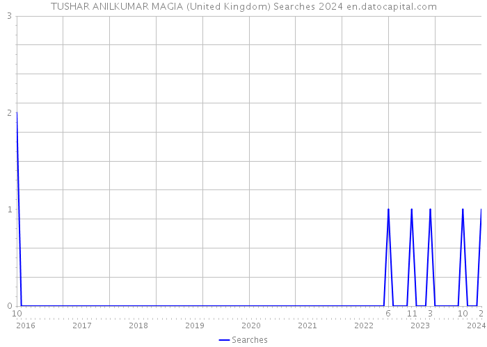 TUSHAR ANILKUMAR MAGIA (United Kingdom) Searches 2024 