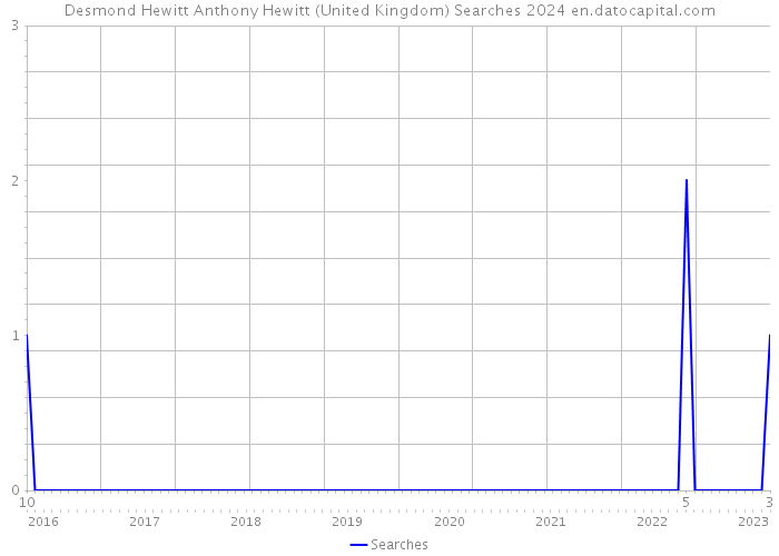 Desmond Hewitt Anthony Hewitt (United Kingdom) Searches 2024 