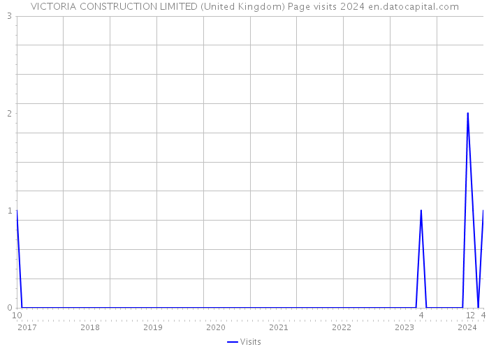 VICTORIA CONSTRUCTION LIMITED (United Kingdom) Page visits 2024 