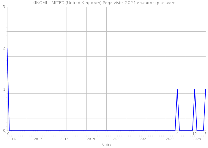 KINOMI LIMITED (United Kingdom) Page visits 2024 
