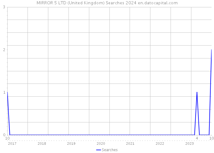 MIRROR 5 LTD (United Kingdom) Searches 2024 