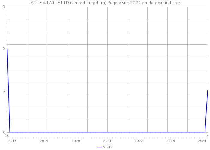 LATTE & LATTE LTD (United Kingdom) Page visits 2024 