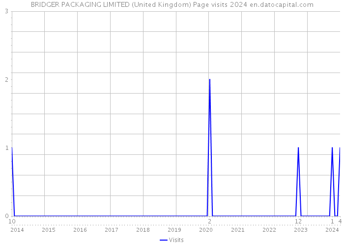 BRIDGER PACKAGING LIMITED (United Kingdom) Page visits 2024 