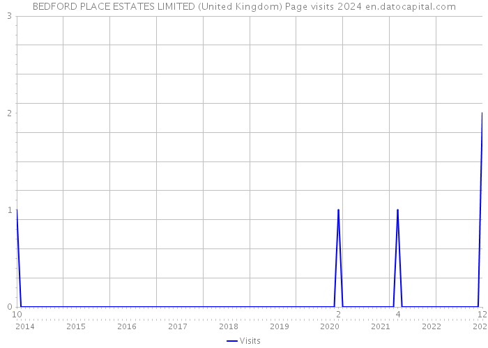 BEDFORD PLACE ESTATES LIMITED (United Kingdom) Page visits 2024 