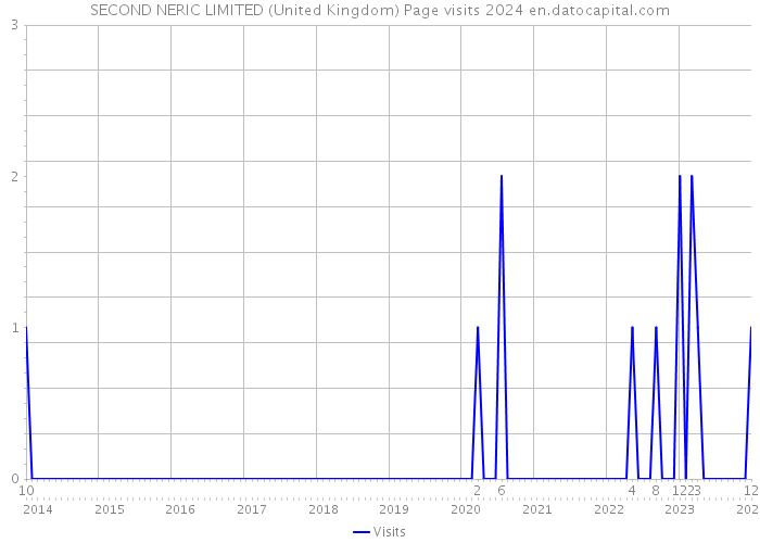 SECOND NERIC LIMITED (United Kingdom) Page visits 2024 