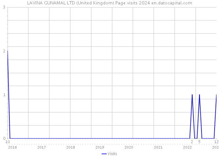 LAVINA GUNAMAL LTD (United Kingdom) Page visits 2024 