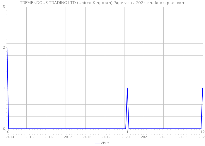 TREMENDOUS TRADING LTD (United Kingdom) Page visits 2024 