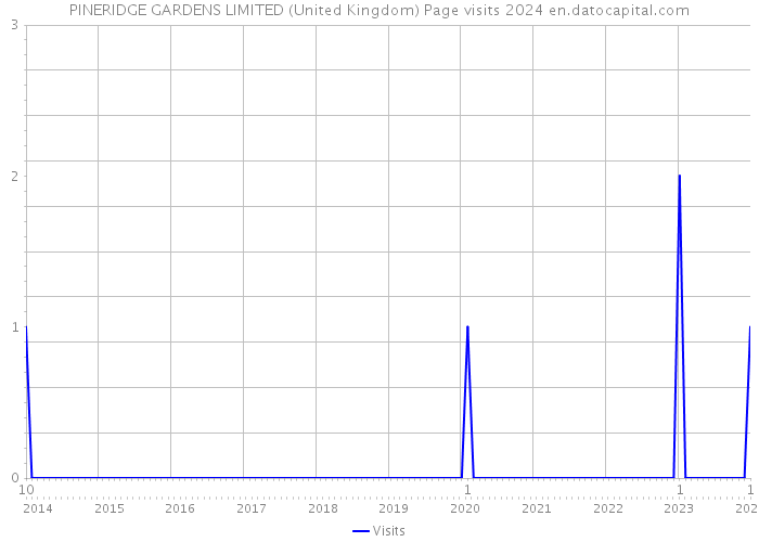 PINERIDGE GARDENS LIMITED (United Kingdom) Page visits 2024 