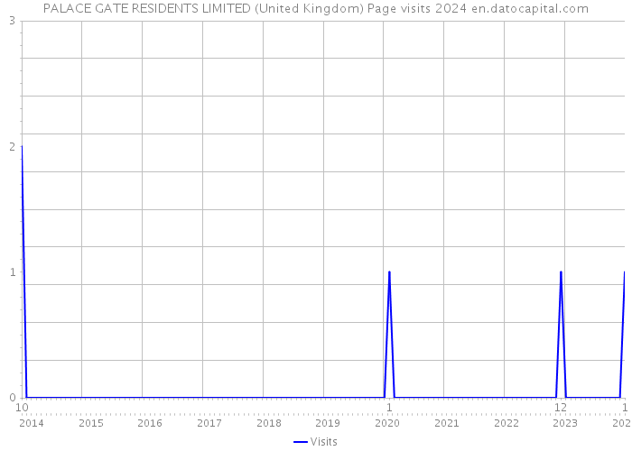 PALACE GATE RESIDENTS LIMITED (United Kingdom) Page visits 2024 