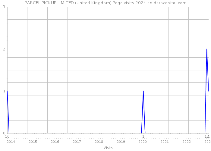 PARCEL PICKUP LIMITED (United Kingdom) Page visits 2024 