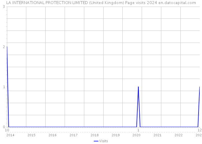 LA INTERNATIONAL PROTECTION LIMITED (United Kingdom) Page visits 2024 