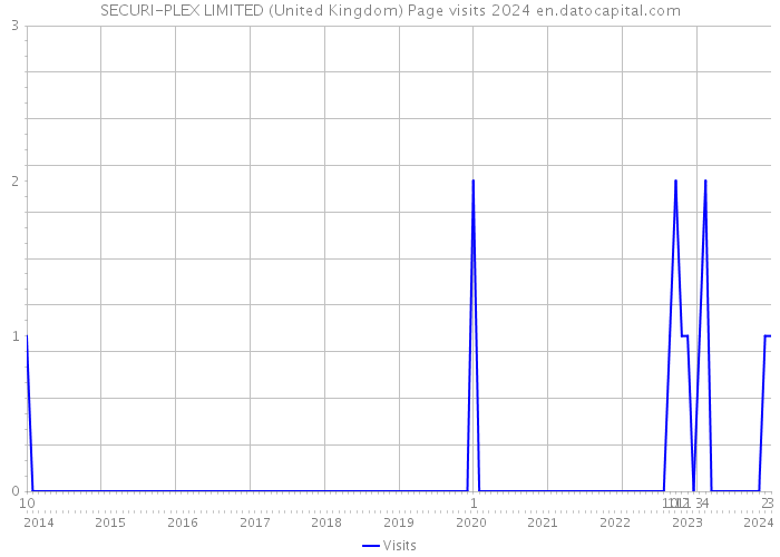 SECURI-PLEX LIMITED (United Kingdom) Page visits 2024 