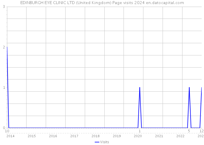 EDINBURGH EYE CLINIC LTD (United Kingdom) Page visits 2024 