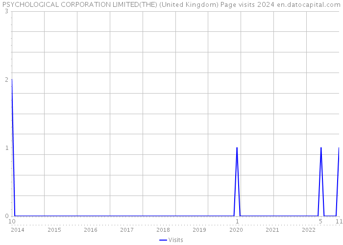 PSYCHOLOGICAL CORPORATION LIMITED(THE) (United Kingdom) Page visits 2024 