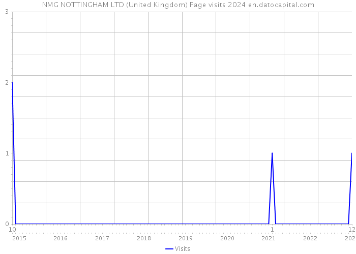 NMG NOTTINGHAM LTD (United Kingdom) Page visits 2024 