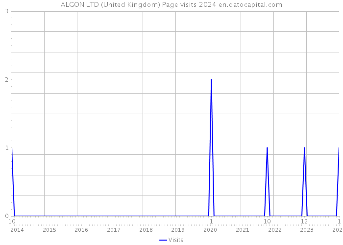 ALGON LTD (United Kingdom) Page visits 2024 