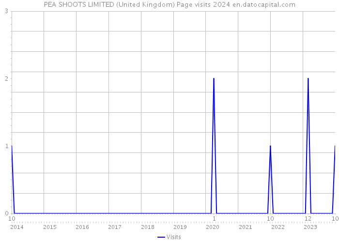 PEA SHOOTS LIMITED (United Kingdom) Page visits 2024 