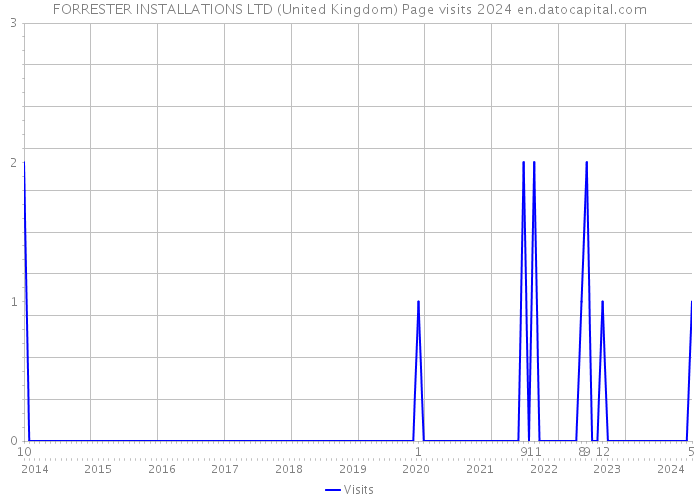 FORRESTER INSTALLATIONS LTD (United Kingdom) Page visits 2024 