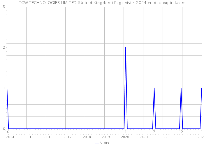 TCW TECHNOLOGIES LIMITED (United Kingdom) Page visits 2024 