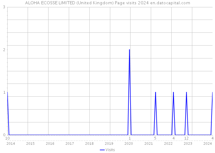 ALOHA ECOSSE LIMITED (United Kingdom) Page visits 2024 