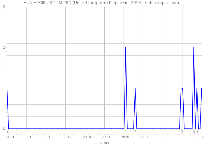 HNA HYGIENIST LIMITED (United Kingdom) Page visits 2024 