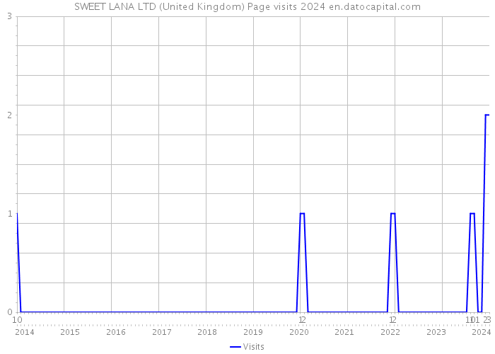 SWEET LANA LTD (United Kingdom) Page visits 2024 