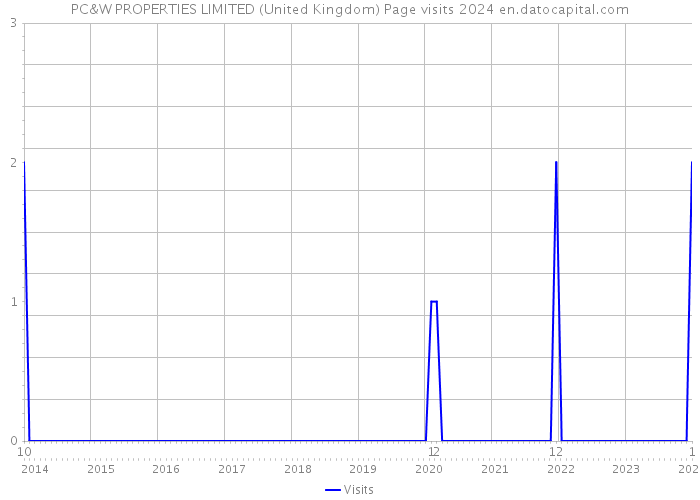 PC&W PROPERTIES LIMITED (United Kingdom) Page visits 2024 