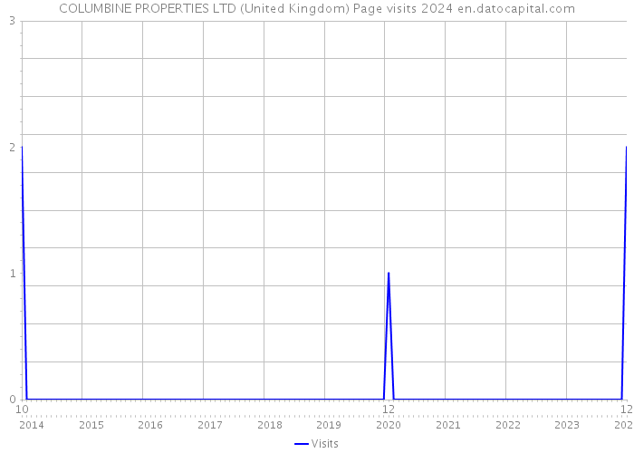 COLUMBINE PROPERTIES LTD (United Kingdom) Page visits 2024 
