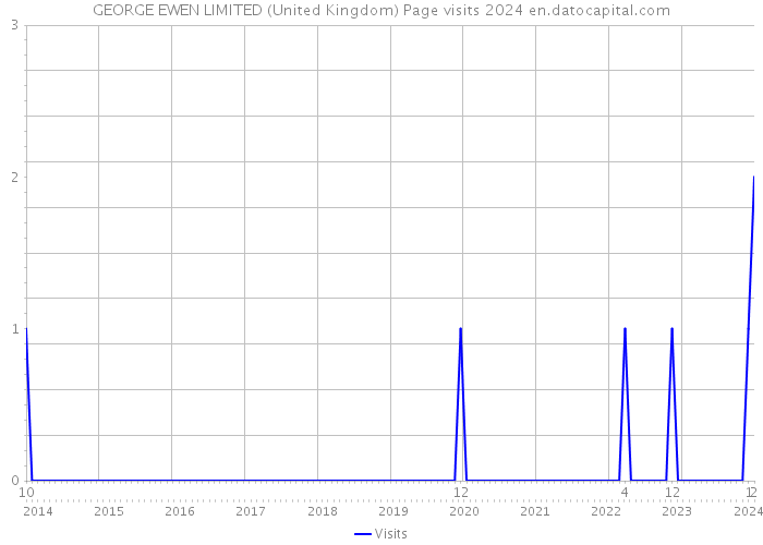GEORGE EWEN LIMITED (United Kingdom) Page visits 2024 