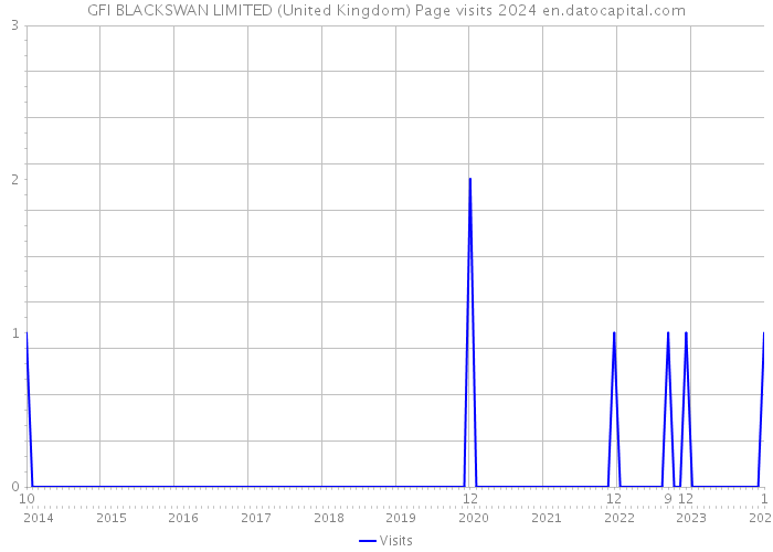 GFI BLACKSWAN LIMITED (United Kingdom) Page visits 2024 