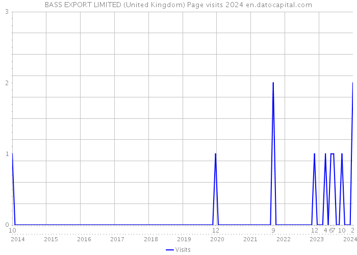 BASS EXPORT LIMITED (United Kingdom) Page visits 2024 
