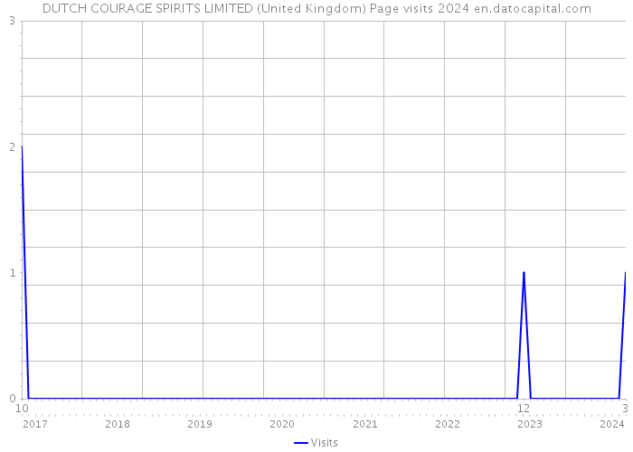 DUTCH COURAGE SPIRITS LIMITED (United Kingdom) Page visits 2024 