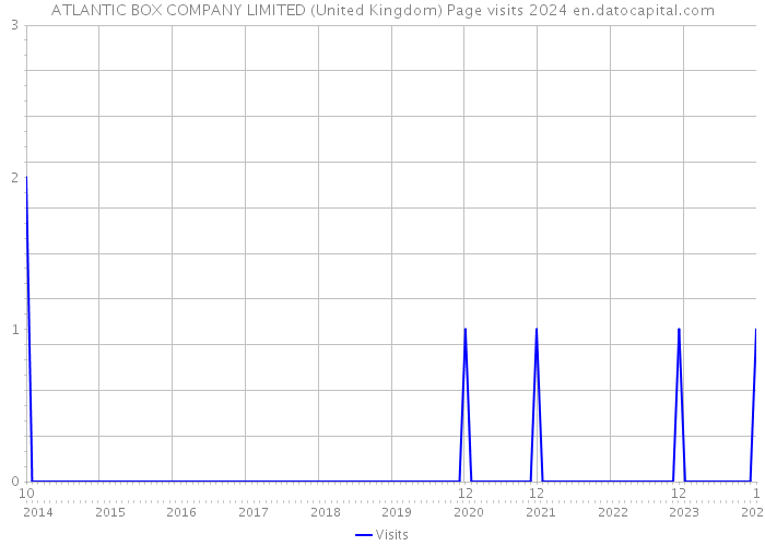 ATLANTIC BOX COMPANY LIMITED (United Kingdom) Page visits 2024 