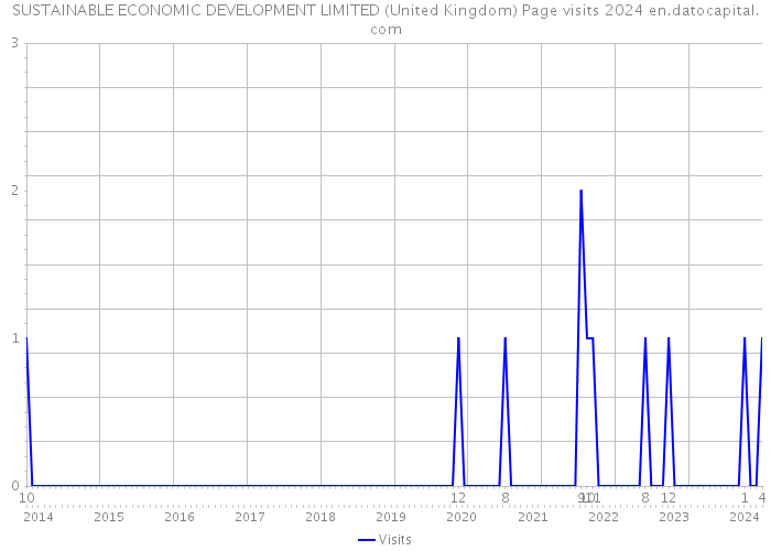 SUSTAINABLE ECONOMIC DEVELOPMENT LIMITED (United Kingdom) Page visits 2024 