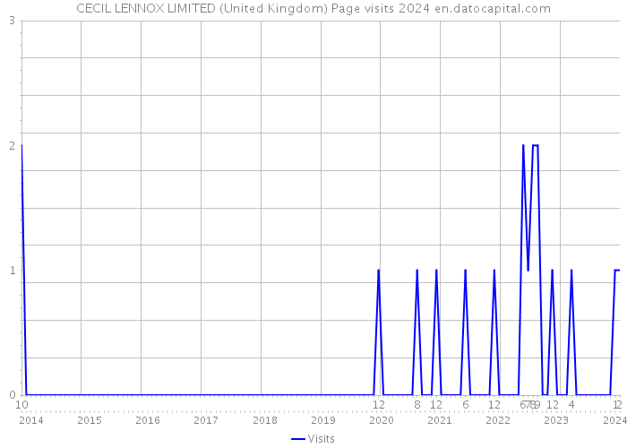 CECIL LENNOX LIMITED (United Kingdom) Page visits 2024 