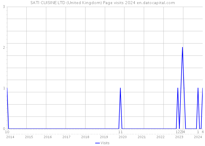 SATI CUISINE LTD (United Kingdom) Page visits 2024 