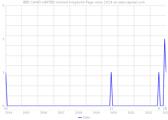 BED CANDI LIMITED (United Kingdom) Page visits 2024 