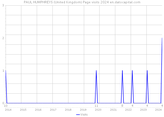 PAUL HUMPHREYS (United Kingdom) Page visits 2024 