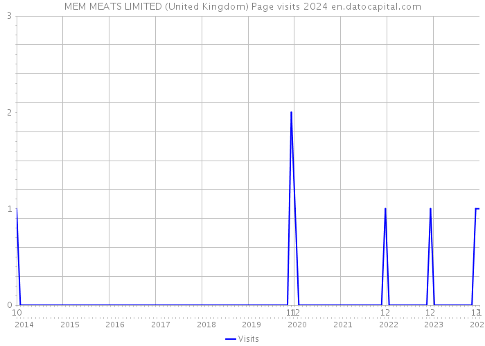 MEM MEATS LIMITED (United Kingdom) Page visits 2024 
