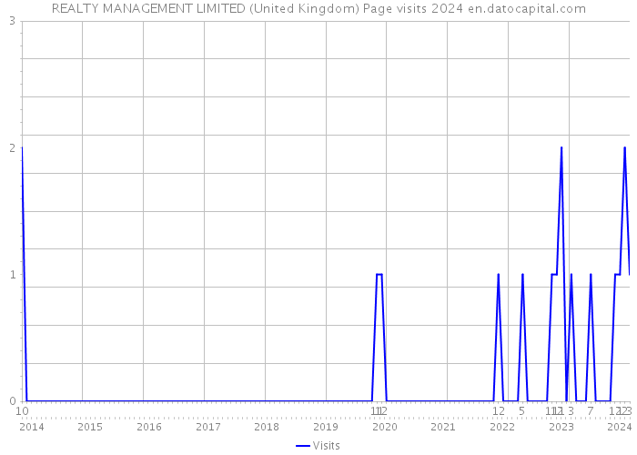 REALTY MANAGEMENT LIMITED (United Kingdom) Page visits 2024 