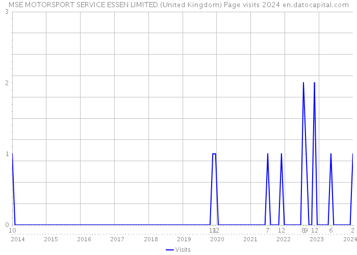 MSE MOTORSPORT SERVICE ESSEN LIMITED (United Kingdom) Page visits 2024 