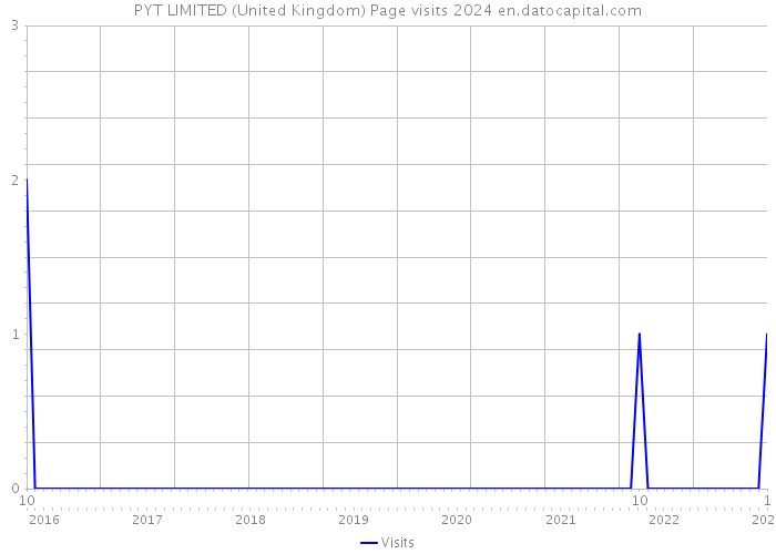 PYT LIMITED (United Kingdom) Page visits 2024 