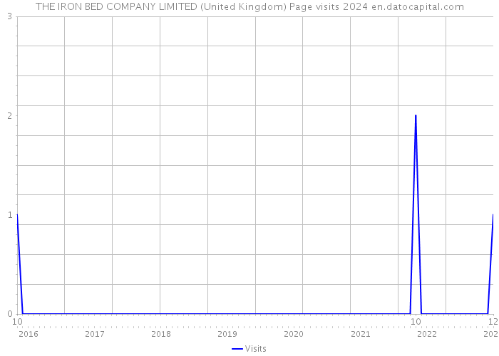THE IRON BED COMPANY LIMITED (United Kingdom) Page visits 2024 