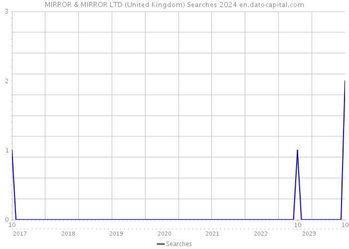MIRROR & MIRROR LTD (United Kingdom) Searches 2024 