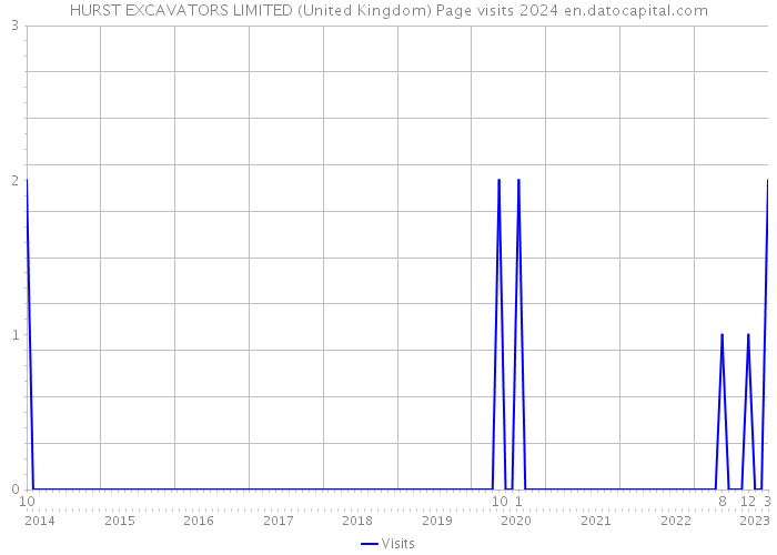 HURST EXCAVATORS LIMITED (United Kingdom) Page visits 2024 