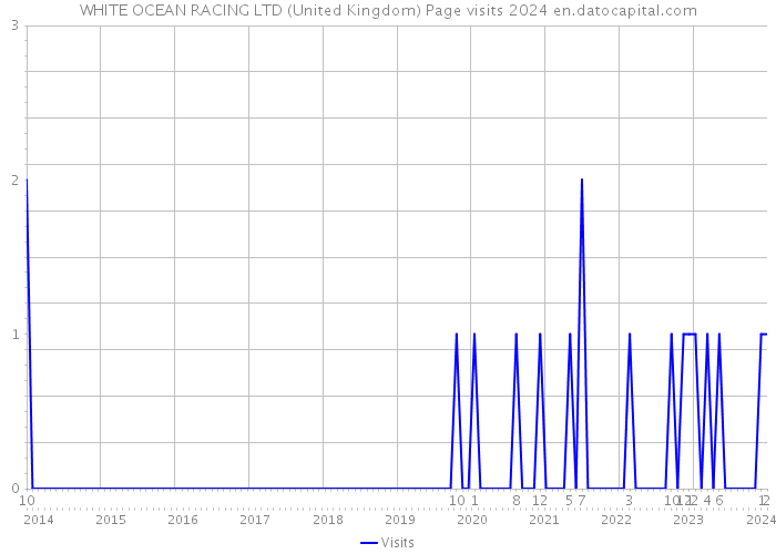WHITE OCEAN RACING LTD (United Kingdom) Page visits 2024 